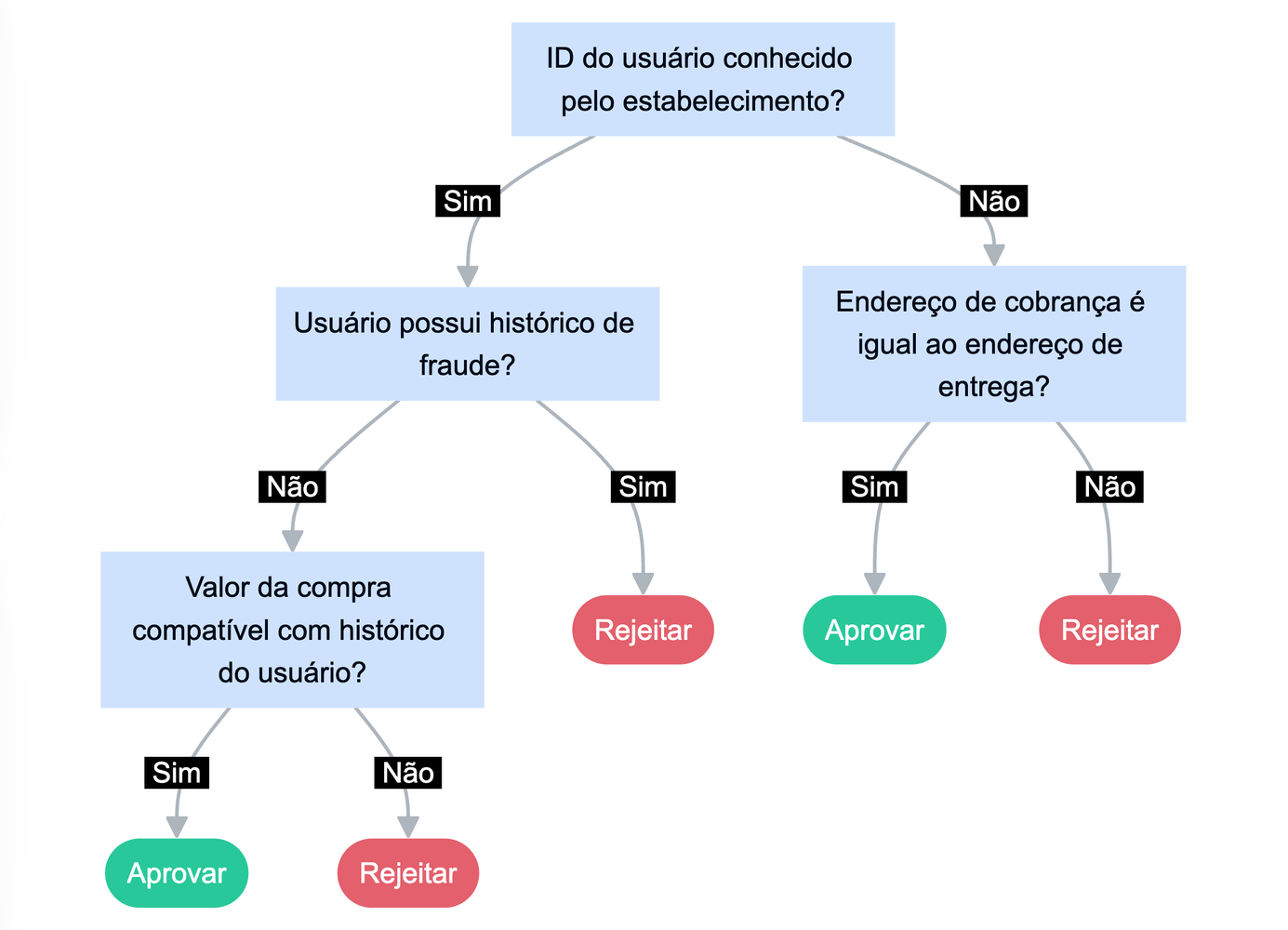 Como utilizar machine learning no combate à fraude