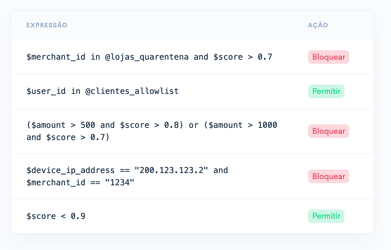 Funcionalidade da Glass permite combinar regras customizadas com Machine Learning no combate à fraude